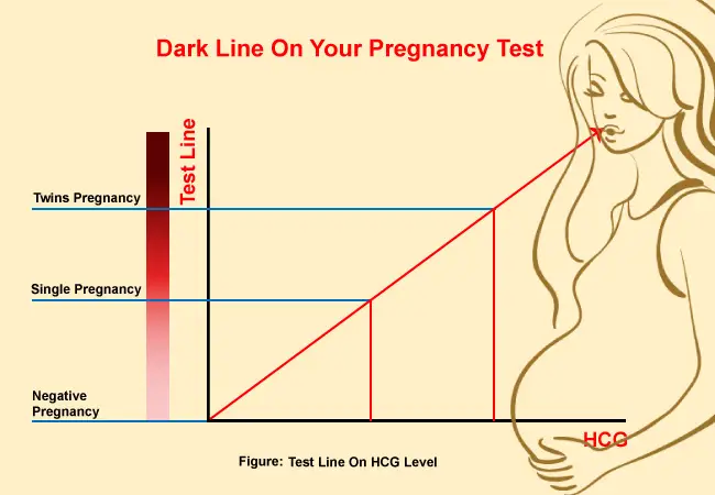 Is A Dark Line On Pregnancy Test A Good Sign