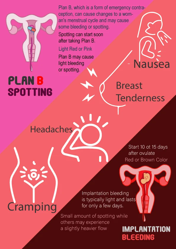plan b spotting vs implantation bleeding